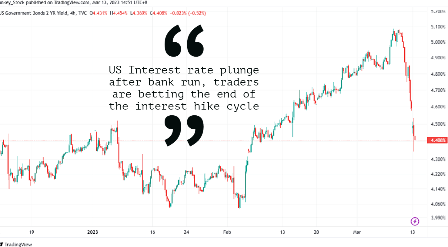 Implication of US Bank run